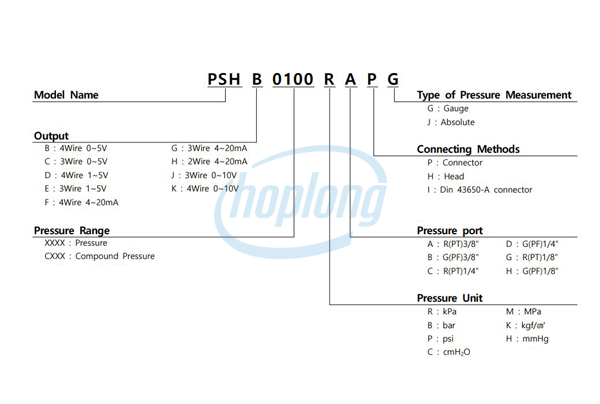 Sơ đồ chọn mã cảm biến áp suất Sensys PSH