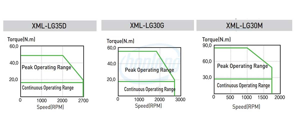Đặc điểm mô-men xoắn động cơ Servo XML-LG Series LS