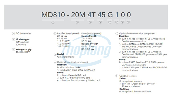 Sơ đồ chọn mã biến tần MD810 Inovance