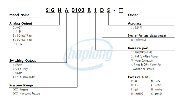 Sơ đồ chọn mã cảm biến chênh áp SIG (DL) Sensys