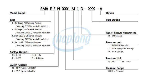 Sơ đồ chọn mã cảm biến chênh áp SMA (DL) Sensys